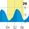 E 90th Street tide chart for Thursday, August 26, 2021