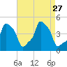 E 90th Street tide chart for Friday, August 27, 2021