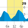 E 90th Street tide chart for Sunday, August 29, 2021