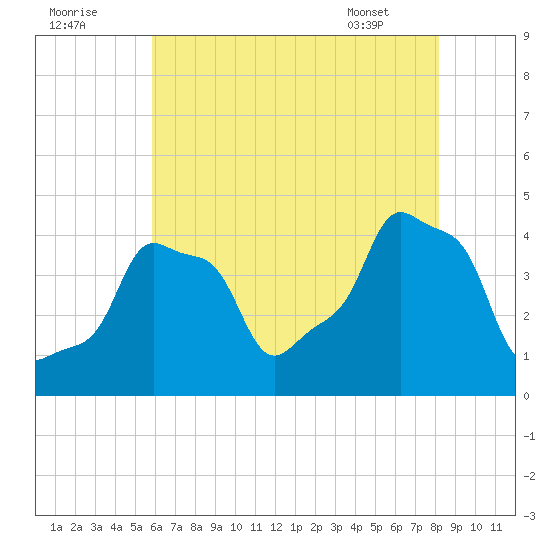 E 90th Street tide chart for Monday, August 2, 2021