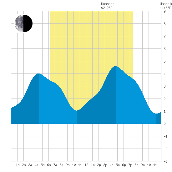 E 90th Street tide chart for Monday, August 30, 2021