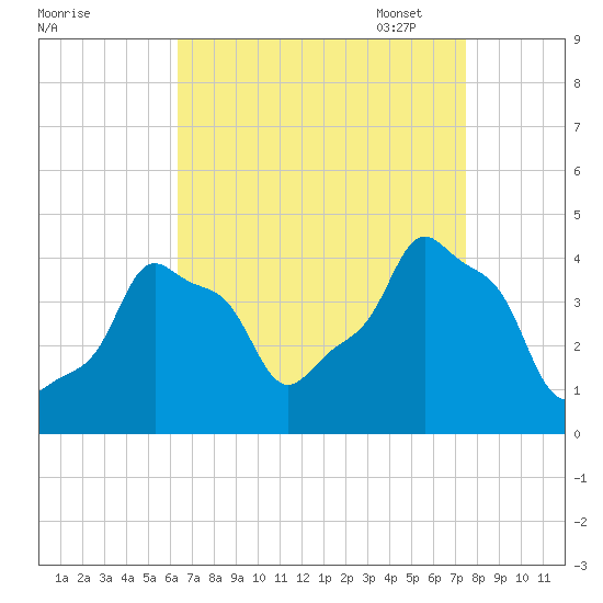 E 90th Street tide chart for Tuesday, August 31, 2021