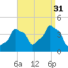 E 90th Street tide chart for Tuesday, August 31, 2021