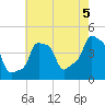 E 90th Street tide chart for Thursday, August 5, 2021