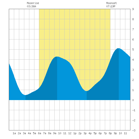 E 90th Street tide chart for Friday, August 6, 2021