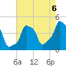 E 90th Street tide chart for Friday, August 6, 2021