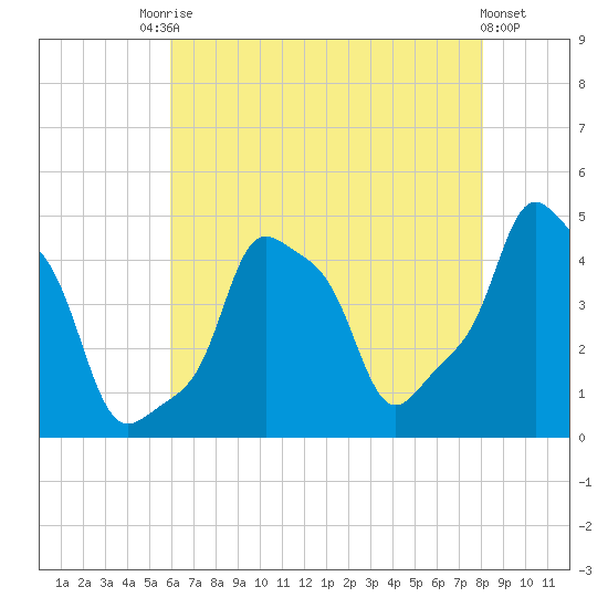 E 90th Street tide chart for Saturday, August 7, 2021