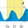 E 90th Street tide chart for Saturday, August 7, 2021