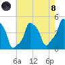 E 90th Street tide chart for Sunday, August 8, 2021