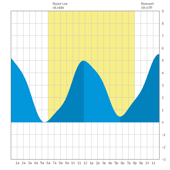 E 90th Street tide chart for Monday, August 9, 2021