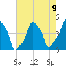 E 90th Street tide chart for Monday, August 9, 2021
