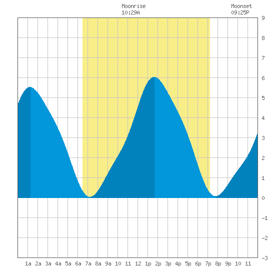 E 90th Street tide chart for Friday, September 10, 2021
