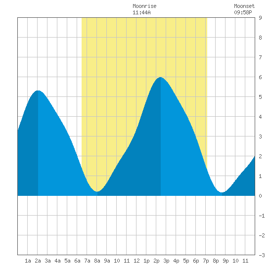 E 90th Street tide chart for Saturday, September 11, 2021