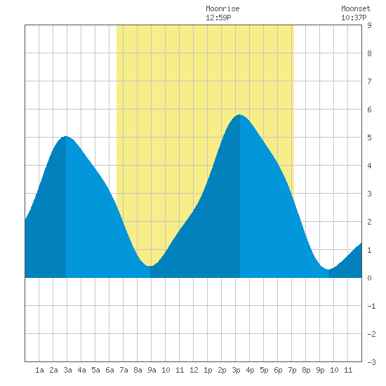 E 90th Street tide chart for Sunday, September 12, 2021