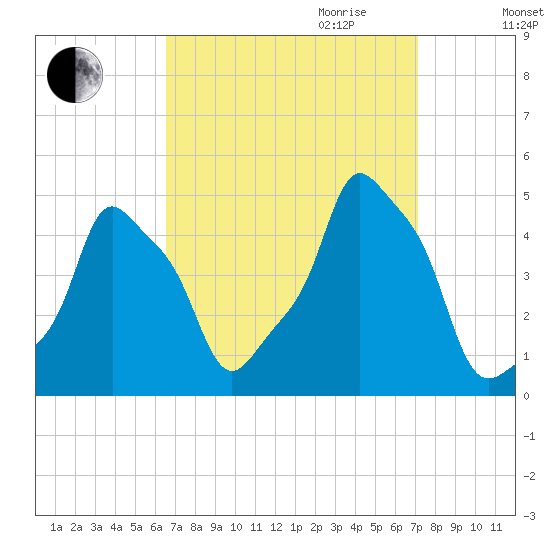 E 90th Street tide chart for Monday, September 13, 2021