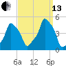 E 90th Street tide chart for Monday, September 13, 2021