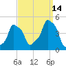 E 90th Street tide chart for Tuesday, September 14, 2021