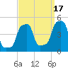 E 90th Street tide chart for Friday, September 17, 2021