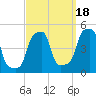E 90th Street tide chart for Saturday, September 18, 2021