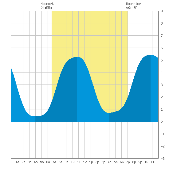 E 90th Street tide chart for Sunday, September 19, 2021