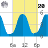 E 90th Street tide chart for Monday, September 20, 2021