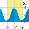 E 90th Street tide chart for Tuesday, September 21, 2021