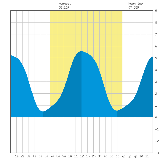 E 90th Street tide chart for Wednesday, September 22, 2021