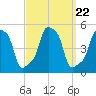 E 90th Street tide chart for Wednesday, September 22, 2021
