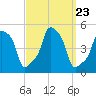 E 90th Street tide chart for Thursday, September 23, 2021
