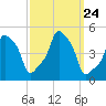 E 90th Street tide chart for Friday, September 24, 2021