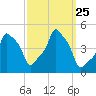 E 90th Street tide chart for Saturday, September 25, 2021