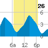 E 90th Street tide chart for Sunday, September 26, 2021