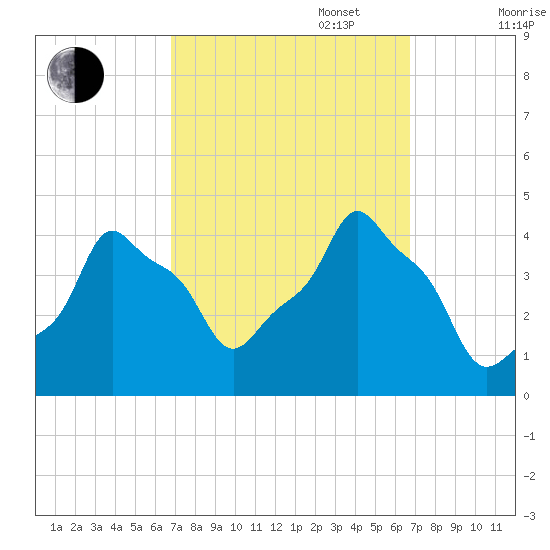 E 90th Street tide chart for Tuesday, September 28, 2021