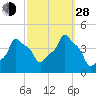 E 90th Street tide chart for Tuesday, September 28, 2021