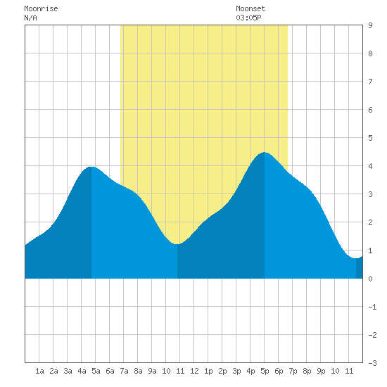 E 90th Street tide chart for Wednesday, September 29, 2021