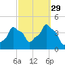 E 90th Street tide chart for Wednesday, September 29, 2021