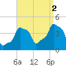 E 90th Street tide chart for Thursday, September 2, 2021