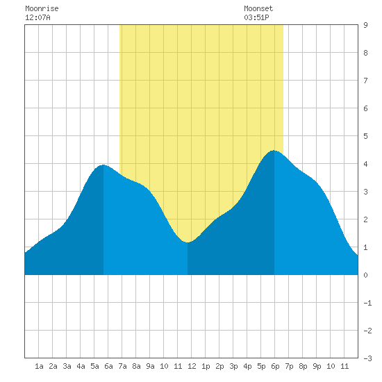 E 90th Street tide chart for Thursday, September 30, 2021