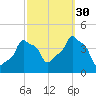 E 90th Street tide chart for Thursday, September 30, 2021