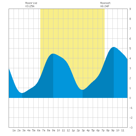 E 90th Street tide chart for Saturday, September 4, 2021