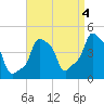 E 90th Street tide chart for Saturday, September 4, 2021