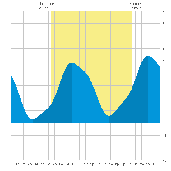 E 90th Street tide chart for Sunday, September 5, 2021