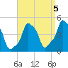 E 90th Street tide chart for Sunday, September 5, 2021