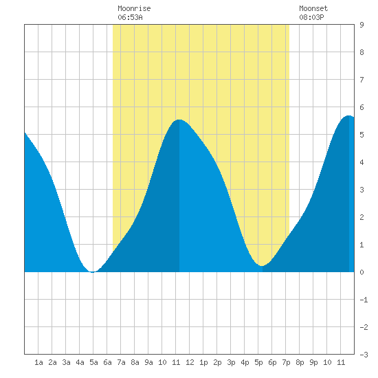 E 90th Street tide chart for Tuesday, September 7, 2021