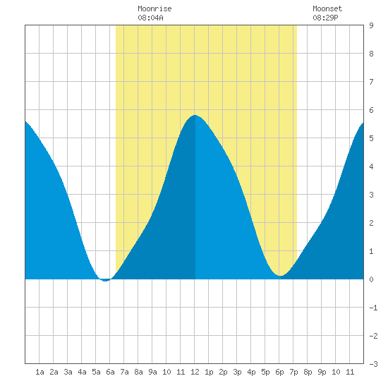 E 90th Street tide chart for Wednesday, September 8, 2021