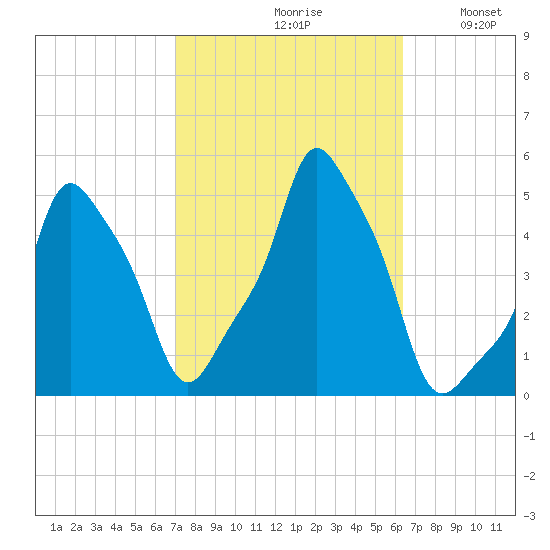 E 90th Street tide chart for Sunday, October 10, 2021