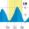 E 90th Street tide chart for Sunday, October 10, 2021