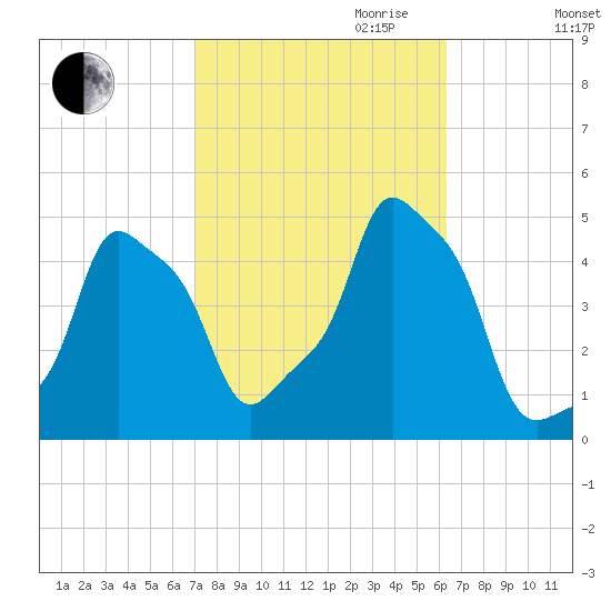 E 90th Street tide chart for Tuesday, October 12, 2021