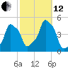 E 90th Street tide chart for Tuesday, October 12, 2021