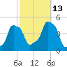 E 90th Street tide chart for Wednesday, October 13, 2021